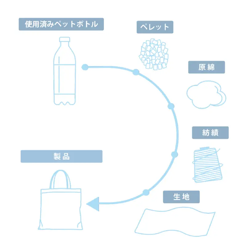 リサイクル図